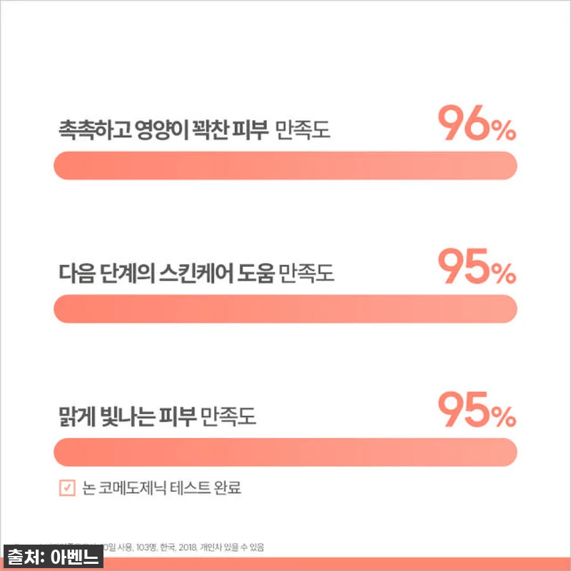 찐후기! 붉고 건조한 내 피부 구원템 관련 이미지 5
