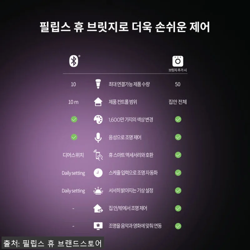 필립스 휴 화이트&컬러 앰비언스 다츄 관련 이미지 8